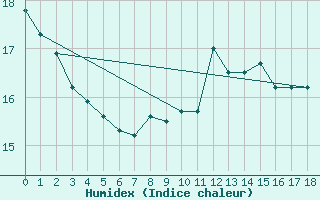 Courbe de l'humidex pour Dresden-Hosterwitz