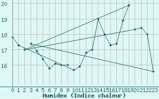 Courbe de l'humidex pour Moyen (Be)