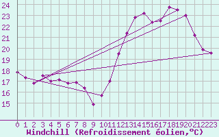 Courbe du refroidissement olien pour Brive-Laroche (19)
