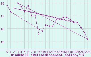 Courbe du refroidissement olien pour Aytr-Plage (17)