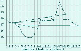 Courbe de l'humidex pour Perpignan Moulin  Vent (66)