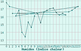 Courbe de l'humidex pour Cap Corse (2B)