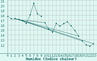 Courbe de l'humidex pour Nienburg
