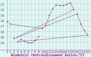 Courbe du refroidissement olien pour Toulouse-Francazal (31)