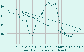 Courbe de l'humidex pour Talavera de la Reina