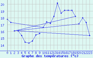 Courbe de tempratures pour Dourbes (Be)