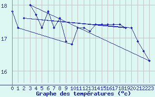 Courbe de tempratures pour Aytr-Plage (17)