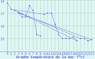 Courbe de temprature de la mer  pour le bateau DBJM