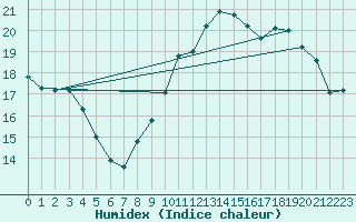 Courbe de l'humidex pour Valleroy (54)