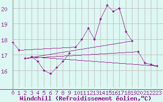 Courbe du refroidissement olien pour Marquise (62)
