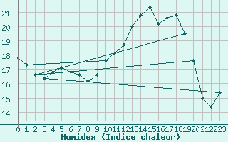 Courbe de l'humidex pour Lans-en-Vercors - Les Allires (38)