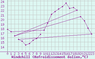 Courbe du refroidissement olien pour Saint-Jean-de-Liversay (17)