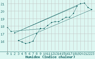 Courbe de l'humidex pour Trappes (78)