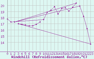 Courbe du refroidissement olien pour Fontenermont (14)