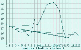 Courbe de l'humidex pour Kirchdorf/Poel