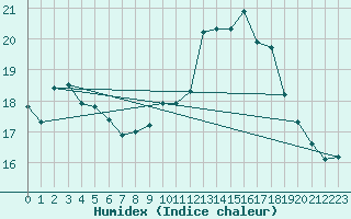 Courbe de l'humidex pour Alenon (61)