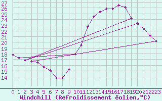 Courbe du refroidissement olien pour Pau (64)