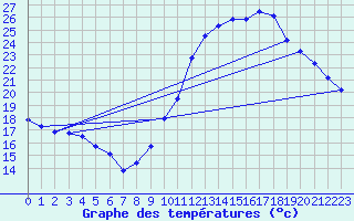 Courbe de tempratures pour Pau (64)