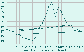 Courbe de l'humidex pour Santiago de Compostela