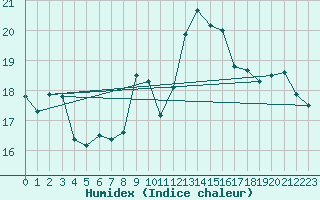 Courbe de l'humidex pour Rochefort Saint-Agnant (17)