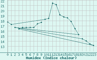 Courbe de l'humidex pour Pully-Lausanne (Sw)