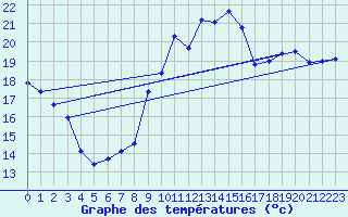 Courbe de tempratures pour Cazaux (33)