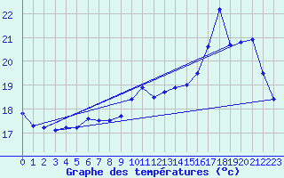 Courbe de tempratures pour Branges (71)