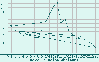 Courbe de l'humidex pour Trgueux (22)