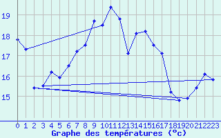 Courbe de tempratures pour Terschelling Hoorn