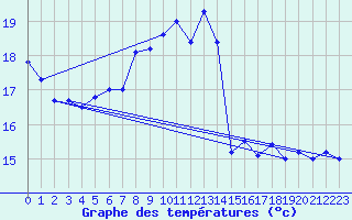 Courbe de tempratures pour Liperi Tuiskavanluoto