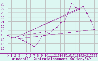 Courbe du refroidissement olien pour Courcouronnes (91)
