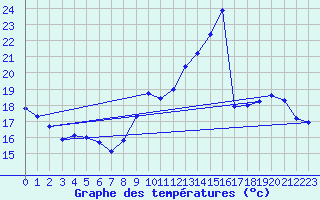Courbe de tempratures pour Le Touquet (62)