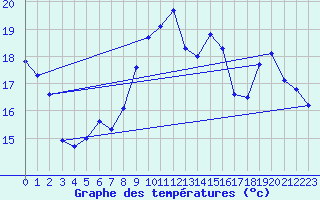 Courbe de tempratures pour Brignogan (29)