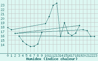 Courbe de l'humidex pour Limoges (87)