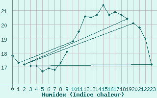 Courbe de l'humidex pour Gurteen