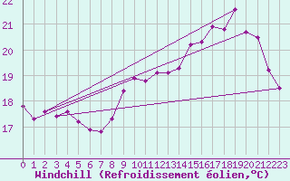 Courbe du refroidissement olien pour Guret (23)