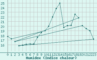 Courbe de l'humidex pour Montret (71)