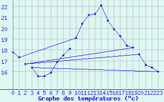 Courbe de tempratures pour Offenbach Wetterpar