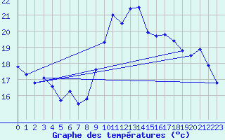 Courbe de tempratures pour Leucate (11)