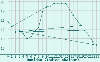 Courbe de l'humidex pour Marienberg