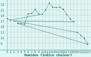 Courbe de l'humidex pour Baruth