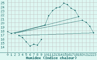 Courbe de l'humidex pour Agde (34)