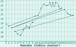 Courbe de l'humidex pour Hawarden