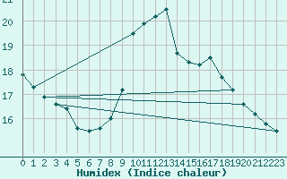 Courbe de l'humidex pour Rhyl