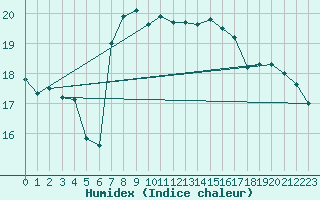 Courbe de l'humidex pour Palma De Mallorca