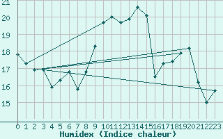 Courbe de l'humidex pour Saint-Hubert (Be)
