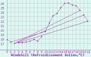 Courbe du refroidissement olien pour Quimperl (29)