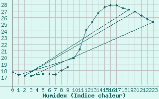 Courbe de l'humidex pour Verneuil (78)