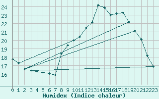 Courbe de l'humidex pour Brest (29)