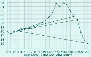 Courbe de l'humidex pour Pau (64)